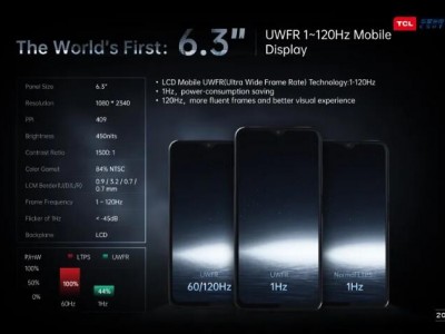 TCL华星宽频显示技术的产品——6.3”UWFR 1Hz-120Hz mobile显示屏，该产品实现了1Hz-120Hz超宽帧频显示，低频1Hz降低显示功耗，更省电，高频120Hz增加显示流畅度，视觉体验优异。