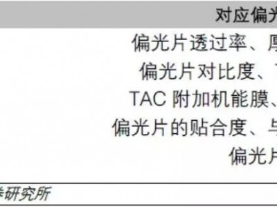 LCD面板特性对应偏光片性能