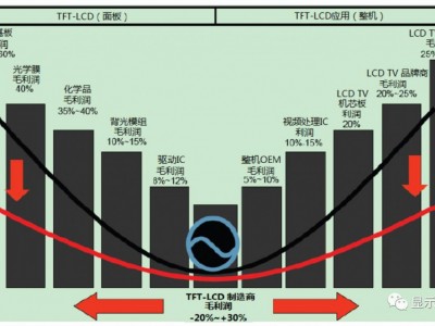 液晶面板组件材料毛利润