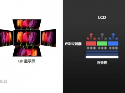 一般来说，光具有直射性，在看显示屏的时候，看画面的角度不同，也会对亮度或色彩造成影响。 QD 具有使光全方位、均匀发光的特性，在观赏显示屏时，无论从哪个角度看，均可传达均匀的亮度和色彩感，为您带来出色的画质。