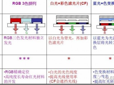 RGB象素独立发光，彩色滤光膜(Color Filter)和光色转换(Color Conversion)