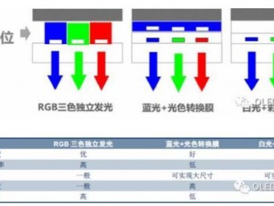 三种彩色化方式比较