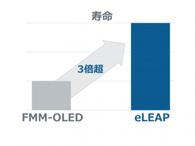 eLEAP的特性数据:寿命比较  精密度相当于300ppi的本公司产品数据

