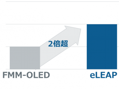eLEAP的特性数据：峰值亮度比较 精密度相当于300ppi的本公司产品数据