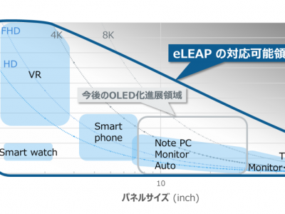 eLEAP在面板尺寸和精细度上的可对应区域