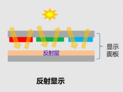 反射显示
