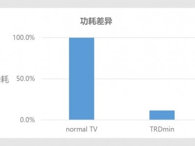 TCL华星TRD反射显示模式功率为透射模式的10%， 具有超低功耗显示特性，相比现有PID高亮产品，TRD户外显示功耗可降低约90%，节能环保更胜一筹。

在动态显示方面，与市面反射电子纸相比，TRD响应时间可达几ms级别，动态切换效果更优，无鬼影问题，真正做到了节能更护眼。